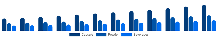 Mexico Adaptogens Market Form 2025-2033