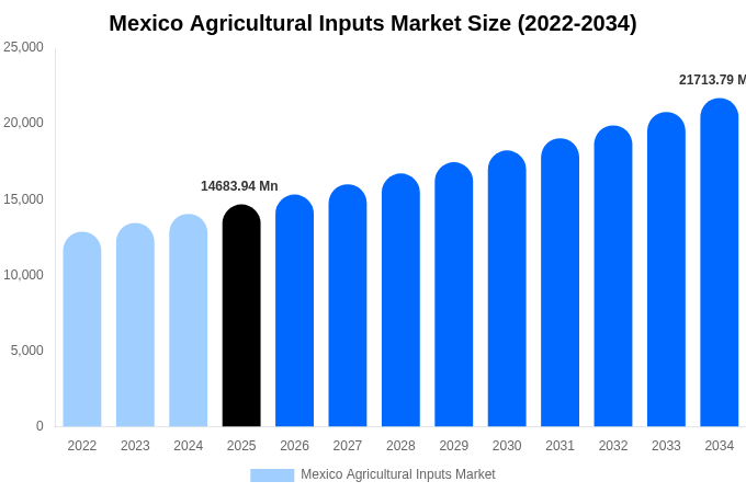 Mexico Agricultural Inputs Market Size, Share & Growth Report By [2034]