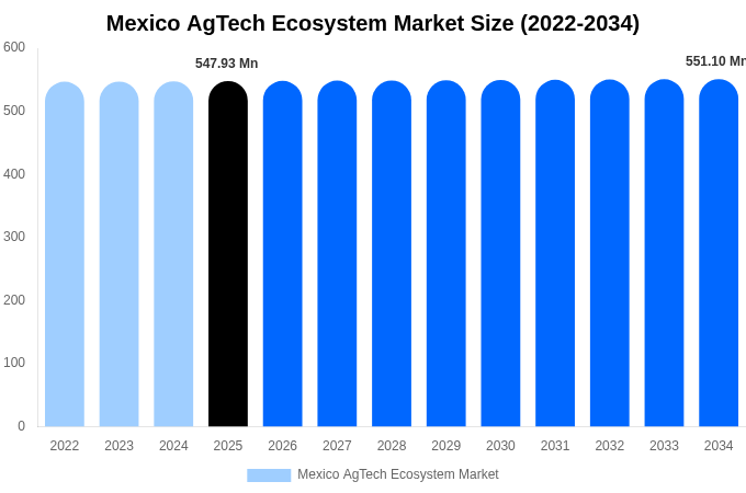 Mexico AgTech Ecosystem Market Size, Share & Growth Report By 2034