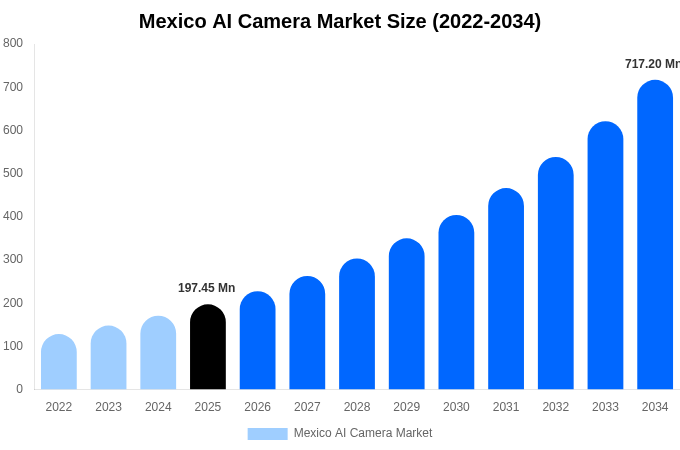 Mexico AI Camera Market Size, Share & Growth Report By [2034]