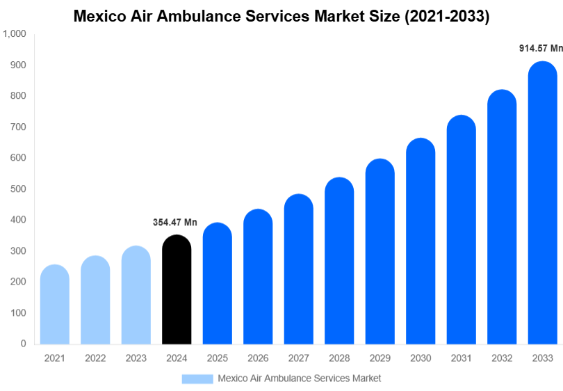 Mexico Air Ambulance Services Market Size & Share Report By 2033