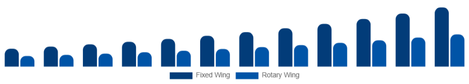 Mexico Air Ambulance Services Market Aircraft Type 2025-2033