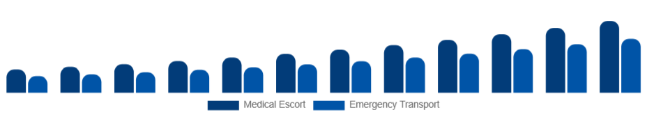 Mexico Air Ambulance Services Market Service Model 2025-2033