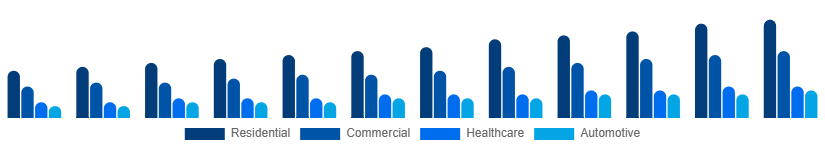 Mexico Air Purifiers Market Application 2025-2033