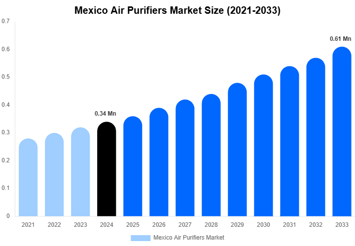 Mexico Air Purifiers Market Size And Share Report By 2033