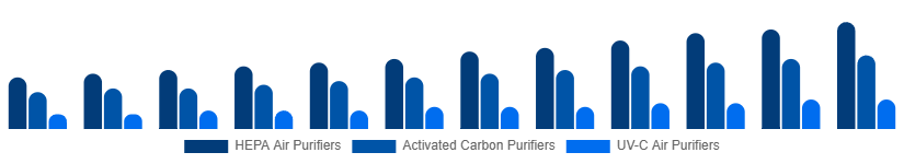 Mexico Air Purifiers Market Type 2025-2033