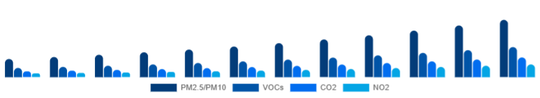 Mexico Air Quality Monitoring System Market Pollutant 2025-2033