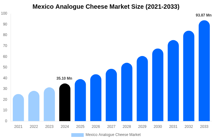 Mexico Analogue Cheese Market Size & Share Report By 2033