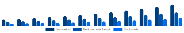 Mexico Anti-Acne Dermal Patch Market Active 2025-2033