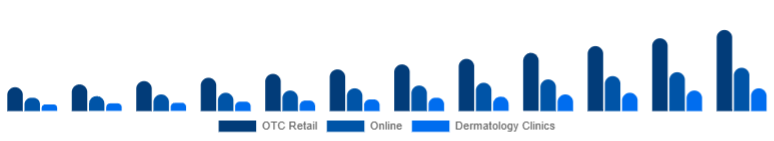 Mexico Anti-Acne Dermal Patch Market Channel 2025-2033
