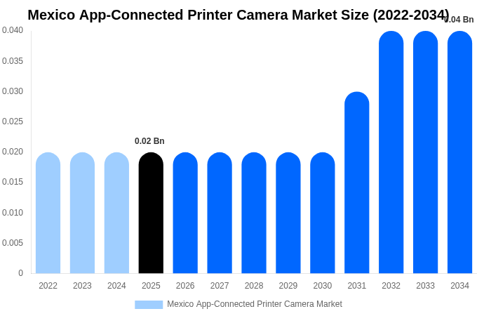 Mexico App-Connected Printer Camera Market Size, Share & Growth Report By [2034]