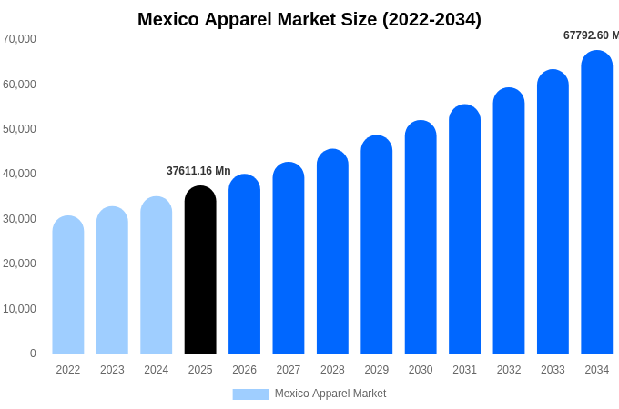 Mexico Apparel Market Size, Share & Growth Report By [2034]