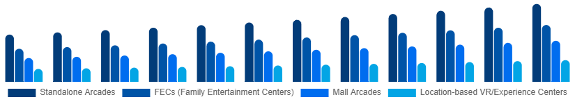 Mexico Arcade Gaming Market Venue Type 2025-2033