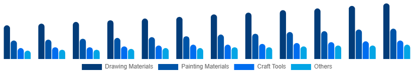 Mexico Art and Craft Materials Market Product Type 2025-2033