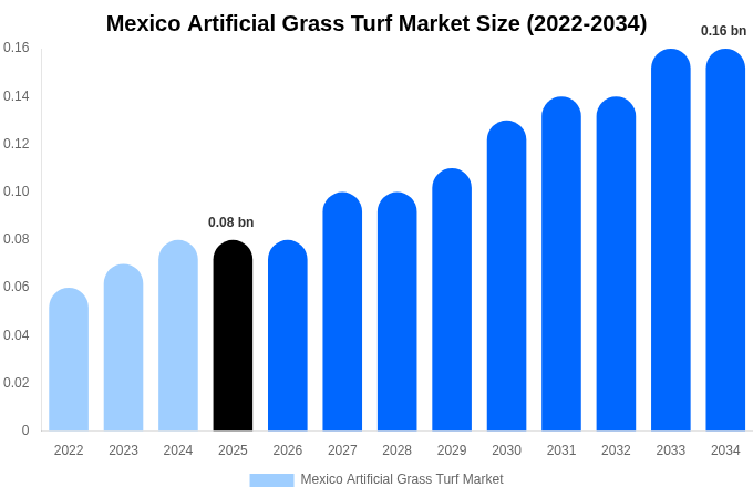 Mexico Artificial Grass Turf Market Size, Share & Trends Report By 2034