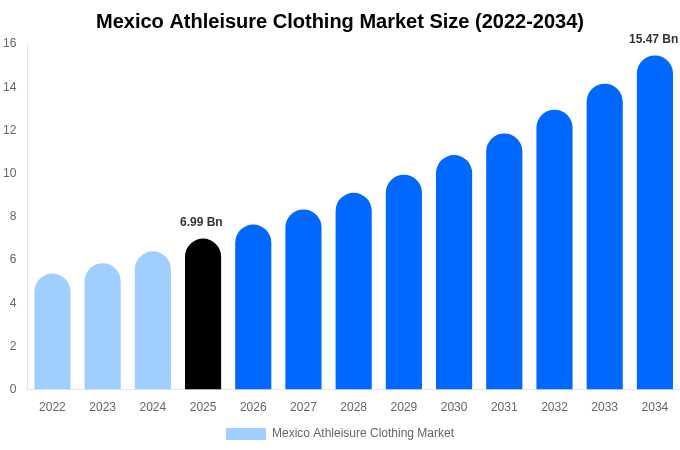 Mexico Athleisure Clothing Market Size, Share Report By 2034