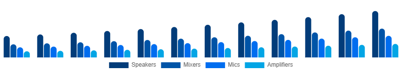 Mexico Audio Equipment Rental Market Type 2025-2033