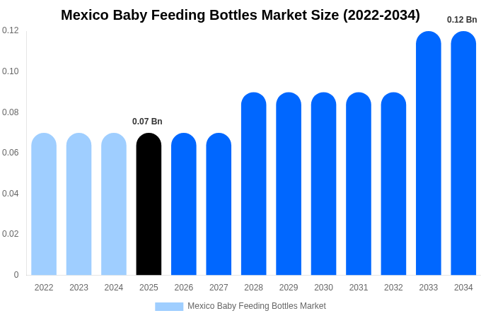 Mexico Baby Feeding Bottles Market Size, Share & Growth Report By 2034