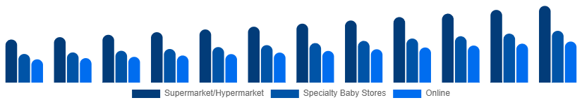 Mexico Baby Pacifier Market Distribution 2025-2033