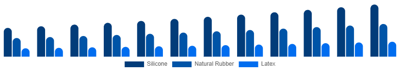 Mexico Baby Pacifier Market Material 2025-2033