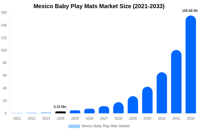 Mexico Baby Play Mats Market Size & Share Report By 2033