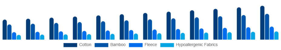 Mexico Baby Sleepwear Market Material 2025-2033