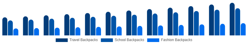 Mexico Backpack Market Product Type 2025-2033