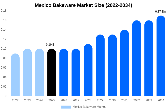 メキシコ 製菓・製パン器具市場 市場規模レポート 2034年まで