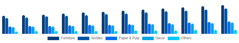 Mexico Bamboo Products Market Product 2025-2033