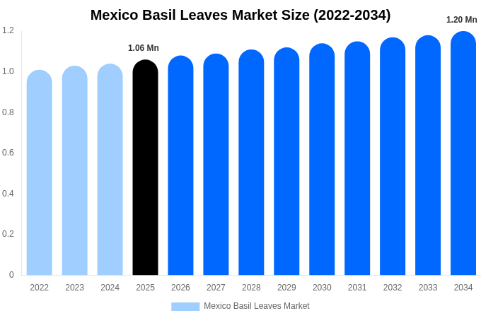 Mexico Basil Leaves Market Size, Share & Growth Report By 2034
