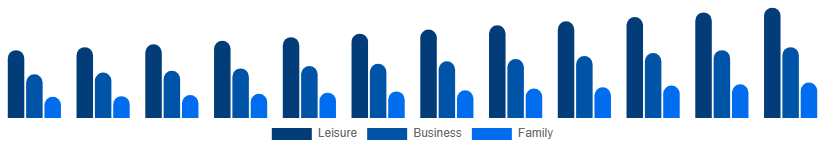 Mexico Beach Hotels Market TravelerType 2025-2033
