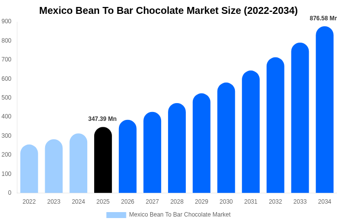 Mexico Bean To Bar Chocolate Market Size, Share & Trends Report By 2034