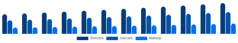 Mexico Beauty And Personal Care Products Market Product 2025-2033