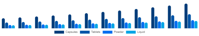 Mexico Beauty Supplements Market Form 2025-2033