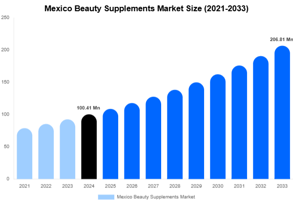 Mexico Beauty Supplements Market Size And Share Report By 2033