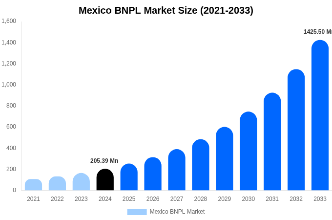 Mexico BNPL Market Size, Share & Growth Report By 2033