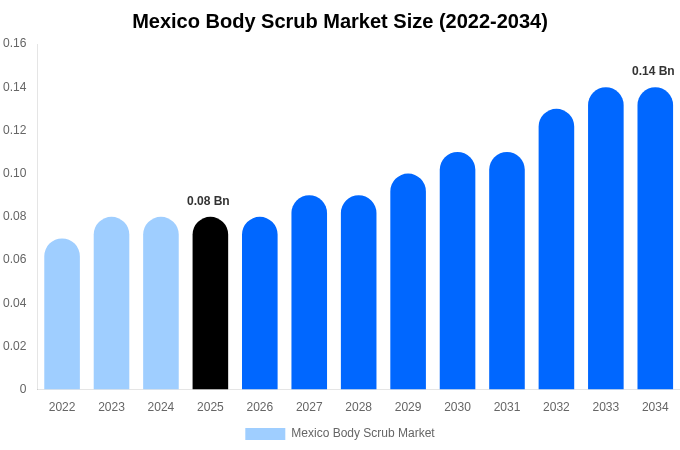 Mexico Body Scrub Market Size, Share & Growth Report By 2034