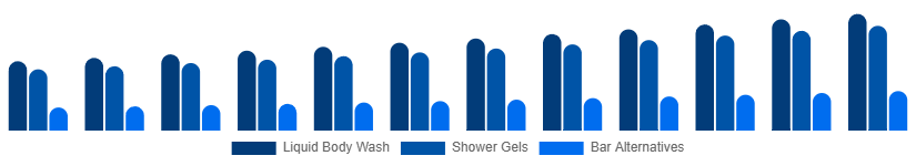 Mexico Body Wash Market Product Type 2025-2033