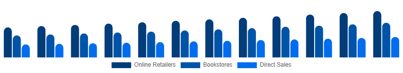 Mexico Books Market Distribution 2025-2033