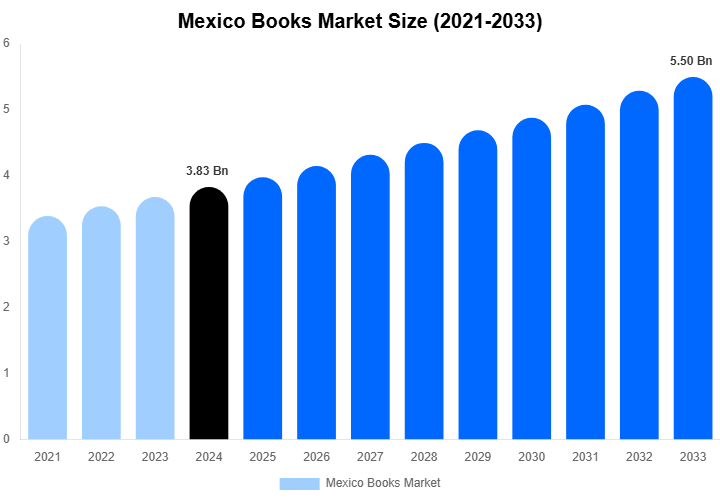 Mexico Books Market Size, Share & Trends Report By 2033
