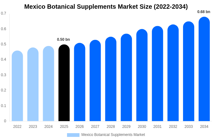 Mexico Botanical Supplements Market Size & Share Report By 2034