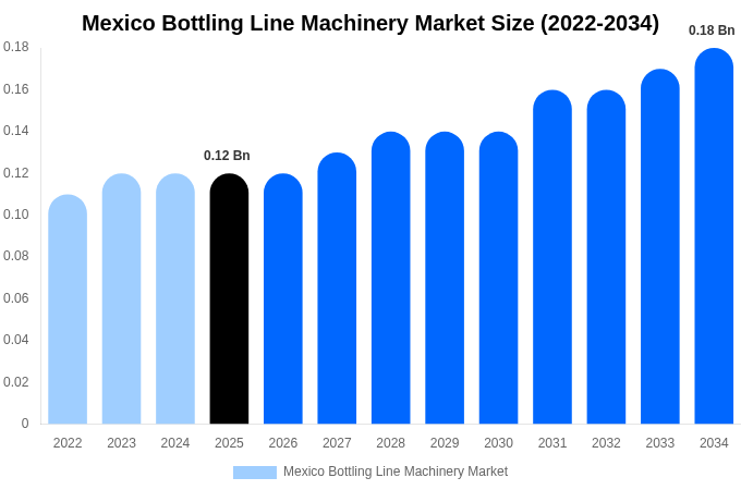 Mexico Bottling Line Machinery Market Size, Share Report By 2034