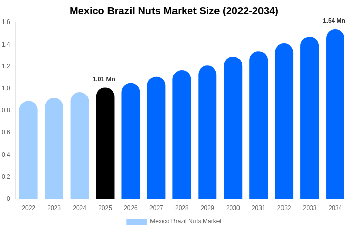 Mexico Brazil Nuts Market Size, Share & Growth Analysis By [2034]