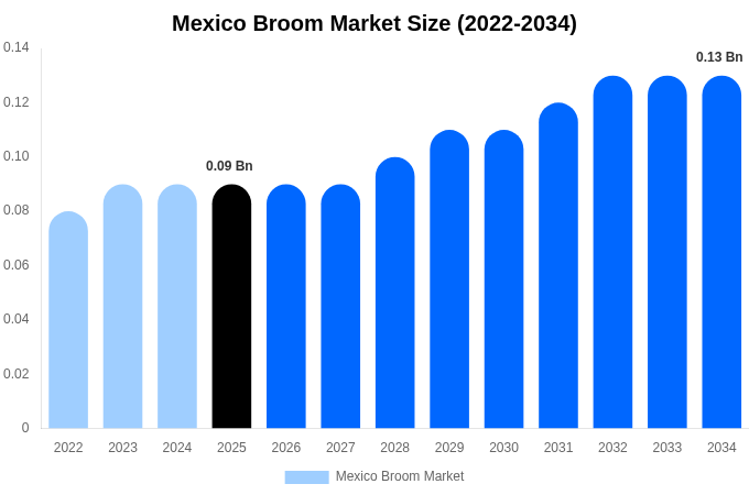 Mexico Broom Market Size & Share Report By 2034