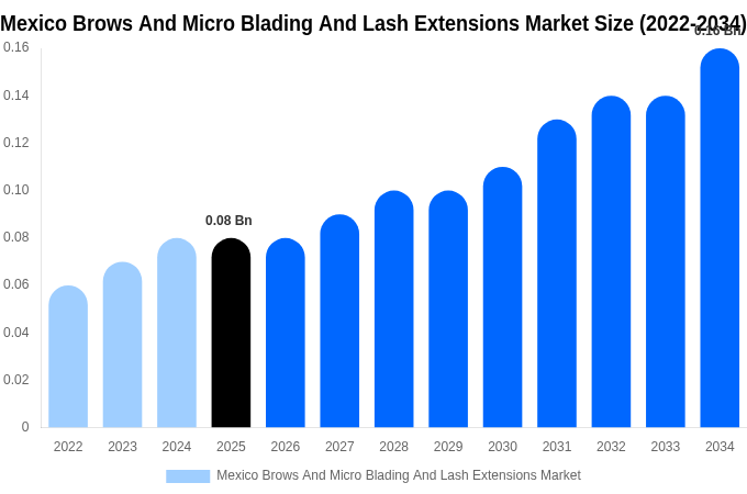 Mexico Brows And Micro Blading And Lash Extensions Market Size, Share & Growth Report By [2034]