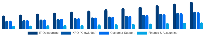 Mexico Business Process Outsourcing Bpo Market Service Type 2025-2033