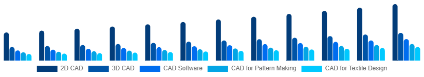 Mexico CAD in Apparel Market Type 2025-2033