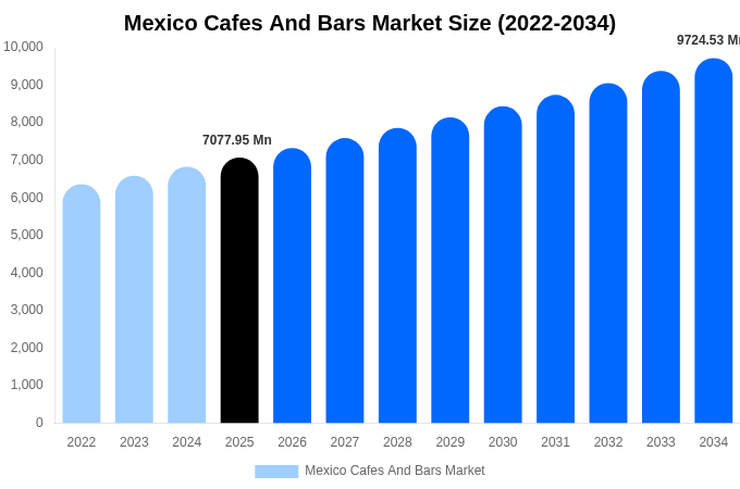 Mexico Cafes And Bars Market Size & Share Report By 2034