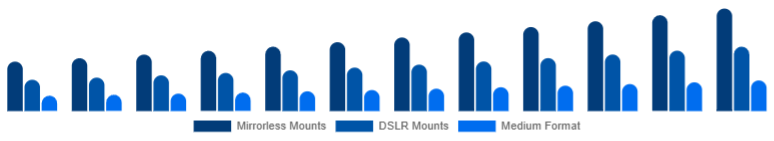 Mexico Camera Lens Market Mount/System 2025-2033