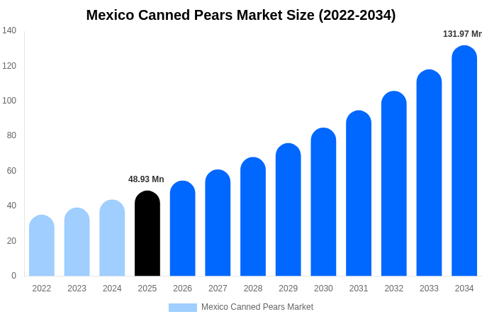 メキシコ 缶詰洋ナシ市場 市場規模・シェア・トレンドレポート 2034年まで